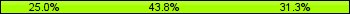 Home team third: 25.00%, Midfield: 43.75%, Away team third: 31.25%