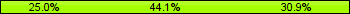Home team third: 25.00%, Midfield: 44.12%, Away team third: 30.88%