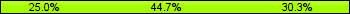 Home team third: 25.00%, Midfield: 44.74%, Away team third: 30.26%