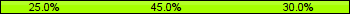 Home team third: 25.00%, Midfield: 45.00%, Away team third: 30.00%