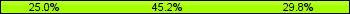 Home team third: 25.00%, Midfield: 45.24%, Away team third: 29.76%