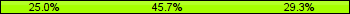 Home team third: 25.00%, Midfield: 45.65%, Away team third: 29.35%