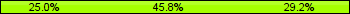 Home team third: 25.00%, Midfield: 45.83%, Away team third: 29.17%