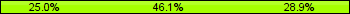 Home team third: 25.00%, Midfield: 46.05%, Away team third: 28.95%
