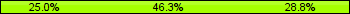 Home team third: 25.00%, Midfield: 46.25%, Away team third: 28.75%