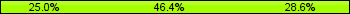 Home team third: 25.00%, Midfield: 46.43%, Away team third: 28.57%