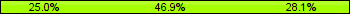 Home team third: 25.00%, Midfield: 46.88%, Away team third: 28.13%