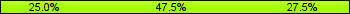 Home team third: 25.00%, Midfield: 47.50%, Away team third: 27.50%