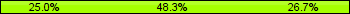 Home team third: 25.00%, Midfield: 48.33%, Away team third: 26.67%