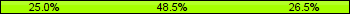Home team third: 25.00%, Midfield: 48.53%, Away team third: 26.47%
