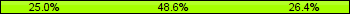 Home team third: 25.00%, Midfield: 48.61%, Away team third: 26.39%
