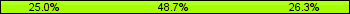 Home team third: 25.00%, Midfield: 48.68%, Away team third: 26.32%