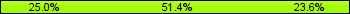 Home team third: 25.00%, Midfield: 51.39%, Away team third: 23.61%
