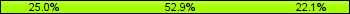 Home team third: 25.00%, Midfield: 52.94%, Away team third: 22.06%