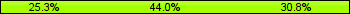 Home team third: 25.27%, Midfield: 43.96%, Away team third: 30.77%