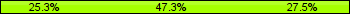 Home team third: 25.27%, Midfield: 47.25%, Away team third: 27.47%