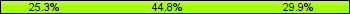 Home team third: 25.29%, Midfield: 44.83%, Away team third: 29.89%