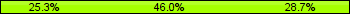 Home team third: 25.29%, Midfield: 45.98%, Away team third: 28.74%