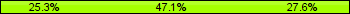 Home team third: 25.29%, Midfield: 47.13%, Away team third: 27.59%