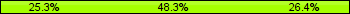 Home team third: 25.29%, Midfield: 48.28%, Away team third: 26.44%