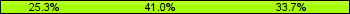Home team third: 25.30%, Midfield: 40.96%, Away team third: 33.73%