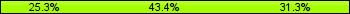 Home team third: 25.30%, Midfield: 43.37%, Away team third: 31.33%
