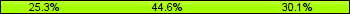 Home team third: 25.30%, Midfield: 44.58%, Away team third: 30.12%