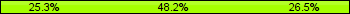 Home team third: 25.30%, Midfield: 48.19%, Away team third: 26.51%