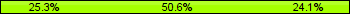 Home team third: 25.30%, Midfield: 50.60%, Away team third: 24.10%