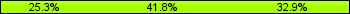 Home team third: 25.32%, Midfield: 41.77%, Away team third: 32.91%