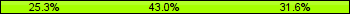 Home team third: 25.32%, Midfield: 43.04%, Away team third: 31.65%