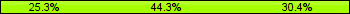 Home team third: 25.32%, Midfield: 44.30%, Away team third: 30.38%