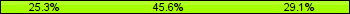 Home team third: 25.32%, Midfield: 45.57%, Away team third: 29.11%