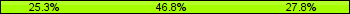 Home team third: 25.32%, Midfield: 46.84%, Away team third: 27.85%