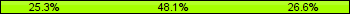 Home team third: 25.32%, Midfield: 48.10%, Away team third: 26.58%