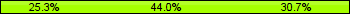 Home team third: 25.33%, Midfield: 44.00%, Away team third: 30.67%