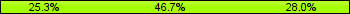 Home team third: 25.33%, Midfield: 46.67%, Away team third: 28.00%