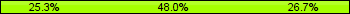 Home team third: 25.33%, Midfield: 48.00%, Away team third: 26.67%