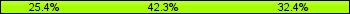 Home team third: 25.35%, Midfield: 42.25%, Away team third: 32.39%