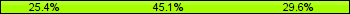 Home team third: 25.35%, Midfield: 45.07%, Away team third: 29.58%