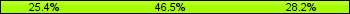 Home team third: 25.35%, Midfield: 46.48%, Away team third: 28.17%
