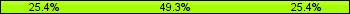 Home team third: 25.35%, Midfield: 49.30%, Away team third: 25.35%