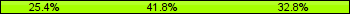 Home team third: 25.37%, Midfield: 41.79%, Away team third: 32.84%