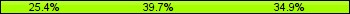 Home team third: 25.40%, Midfield: 39.68%, Away team third: 34.92%