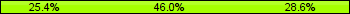Home team third: 25.40%, Midfield: 46.03%, Away team third: 28.57%