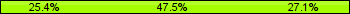 Home team third: 25.42%, Midfield: 47.46%, Away team third: 27.12%