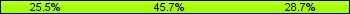 Home team third: 25.53%, Midfield: 45.74%, Away team third: 28.72%