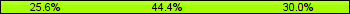 Home team third: 25.56%, Midfield: 44.44%, Away team third: 30.00%