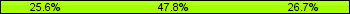 Home team third: 25.56%, Midfield: 47.78%, Away team third: 26.67%