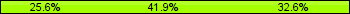 Home team third: 25.58%, Midfield: 41.86%, Away team third: 32.56%